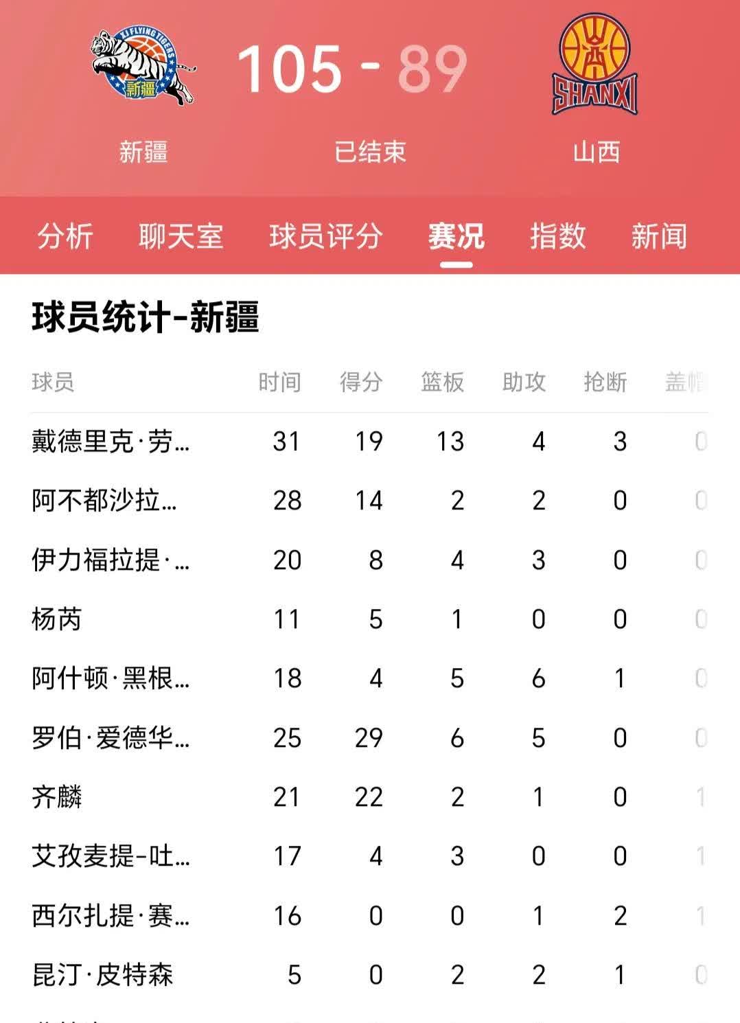 上海男篮击败新疆，继续领跑积分榜的简单介绍