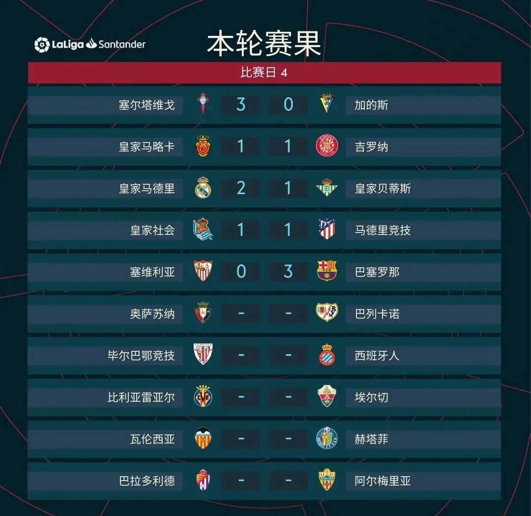 包含塞维利亚vs巴伦西亚：胜者将领跑积分榜的词条
