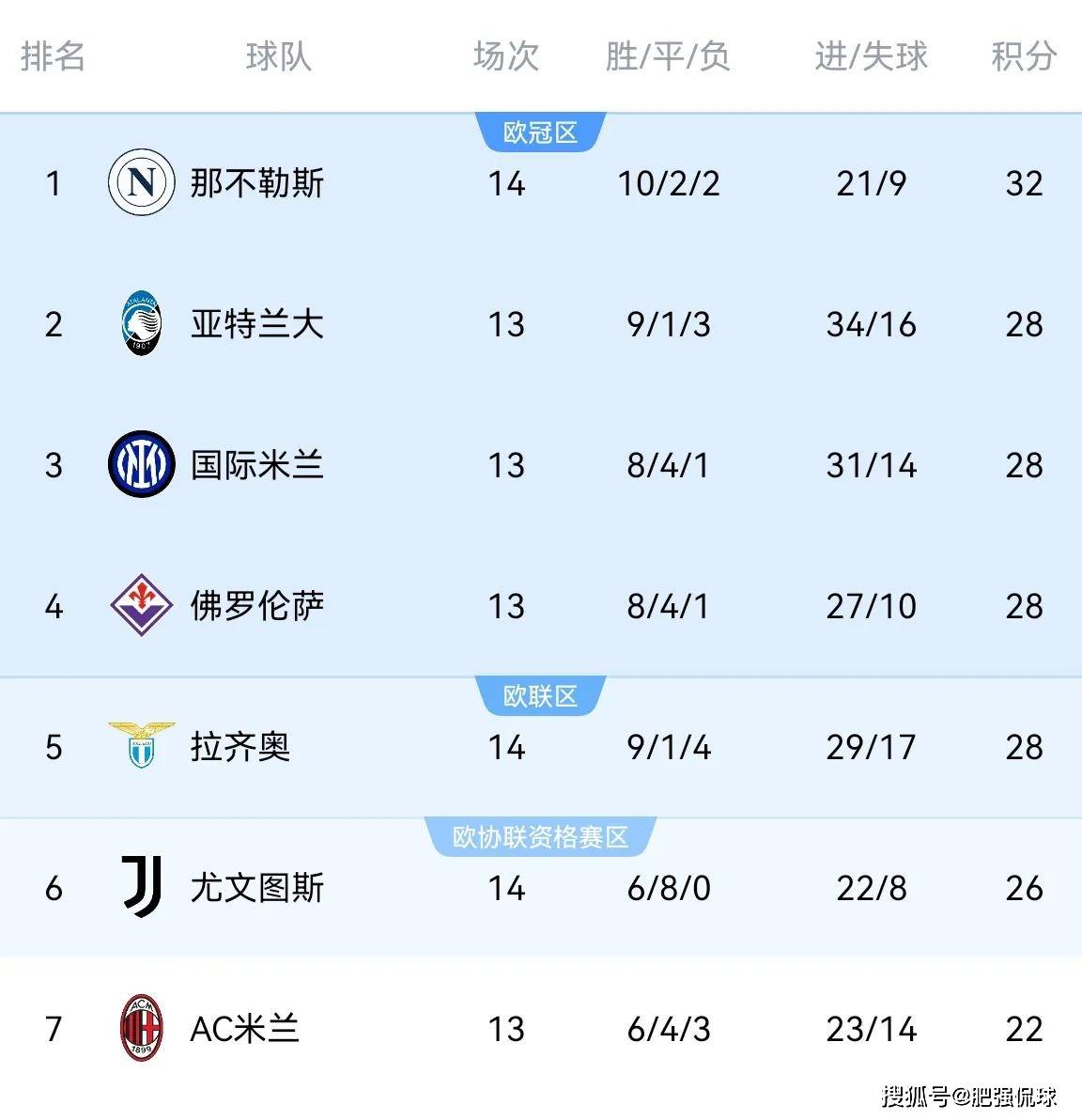 佛罗伦萨客场大胜，追赶欧冠席位的简单介绍