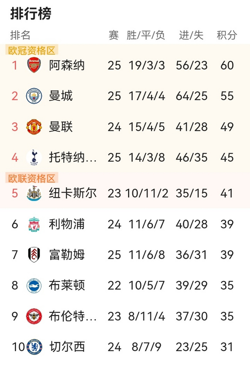 利物浦大胜阿森纳，跃升积分榜第二