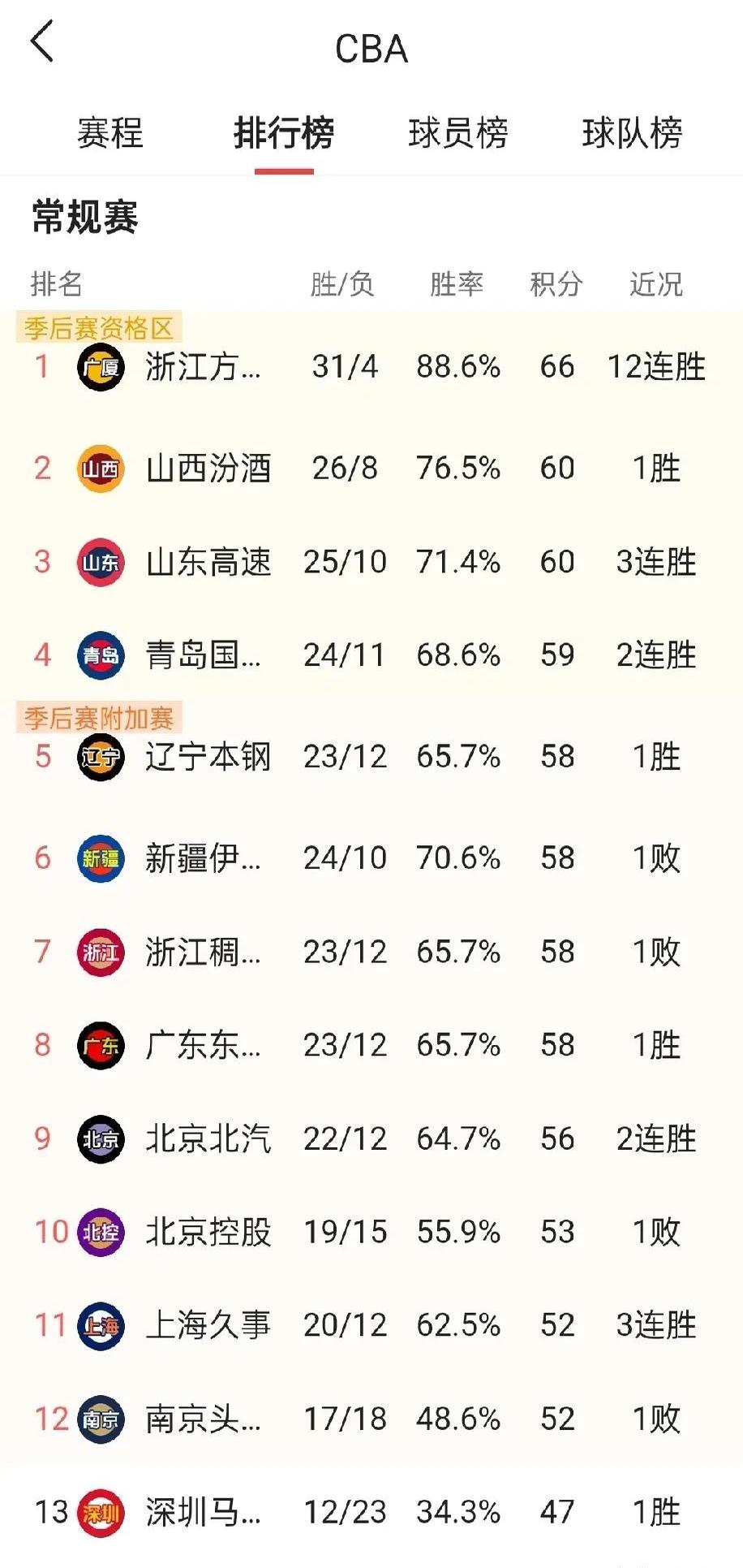 包含竞争激烈！各队积分榜前三抢夺悬念揭晓的词条